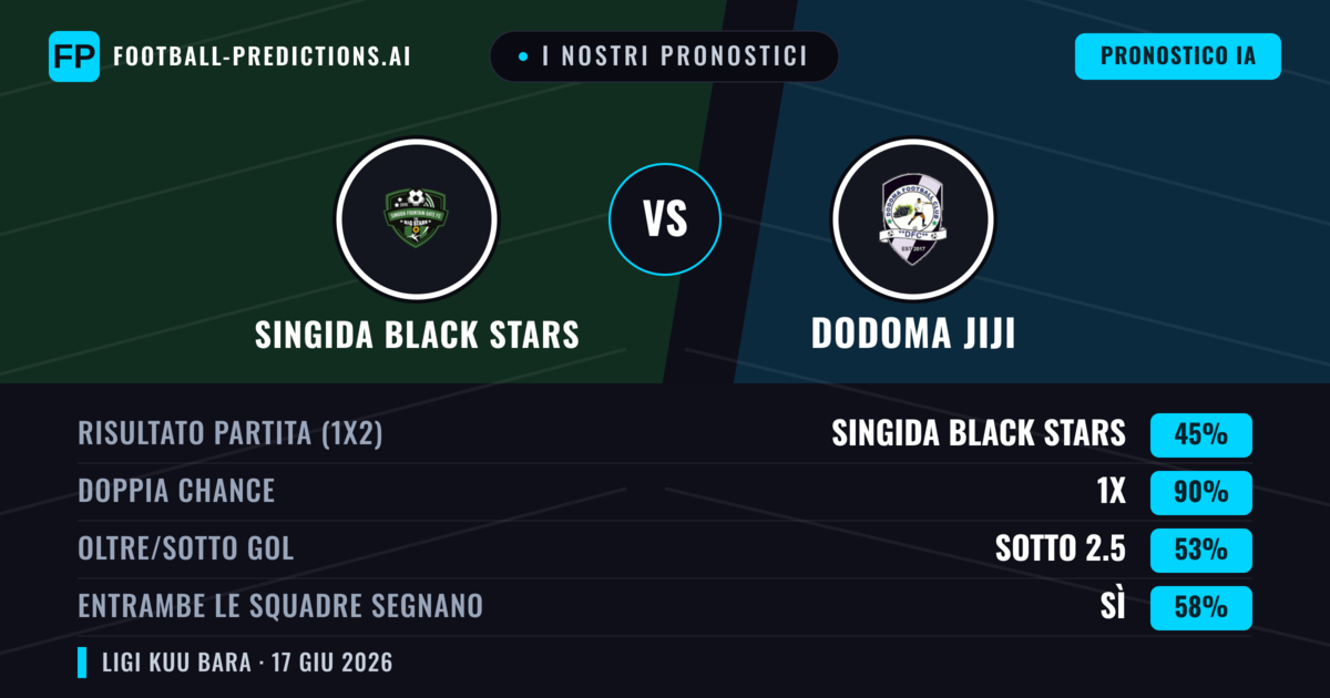 I nostri pronostici: Singida Black Stars vs Dodoma Jiji — Pareggio (45%); Sotto 2.5; Entrambe segnano: Sì