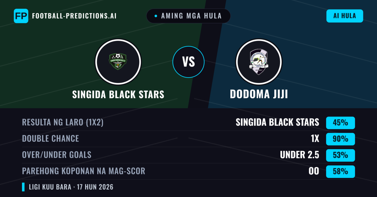 Aming mga hula: Singida Black Stars vs Dodoma Jiji — Draw (45%); Under 2.5; Parehong magbubuo: Oo