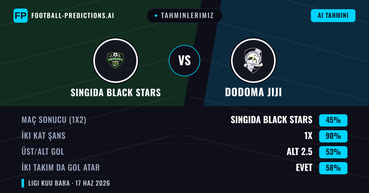 Tahminlerimiz: Singida Black Stars vs Dodoma Jiji — Beraberlik (45%); Alt 2.5; İki taraf da gol atar: Evet