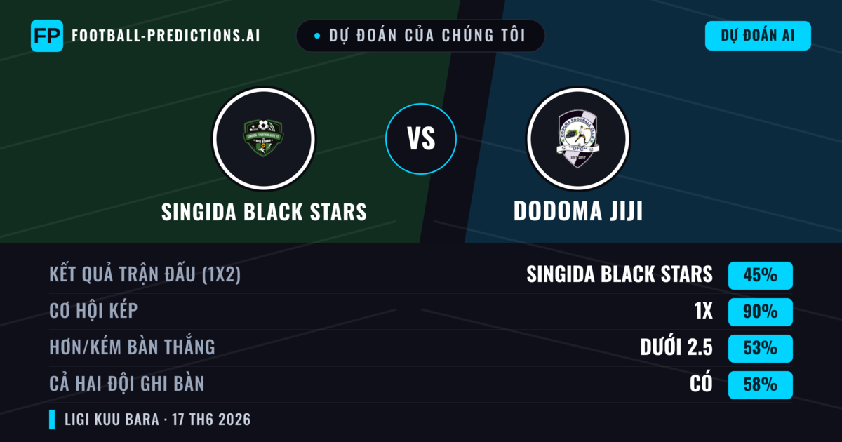 Dự đoán của chúng tôi: Singida Black Stars vs Dodoma Jiji — Hòa (45%); Ít hơn 2.5; Cả hai ghi bàn: Có