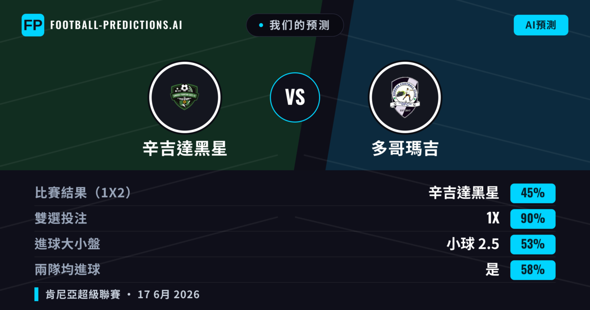 我们的预测: 辛吉達黑星 對 多哥瑪吉 — 平 (45%); 小球 2.5; 有進球