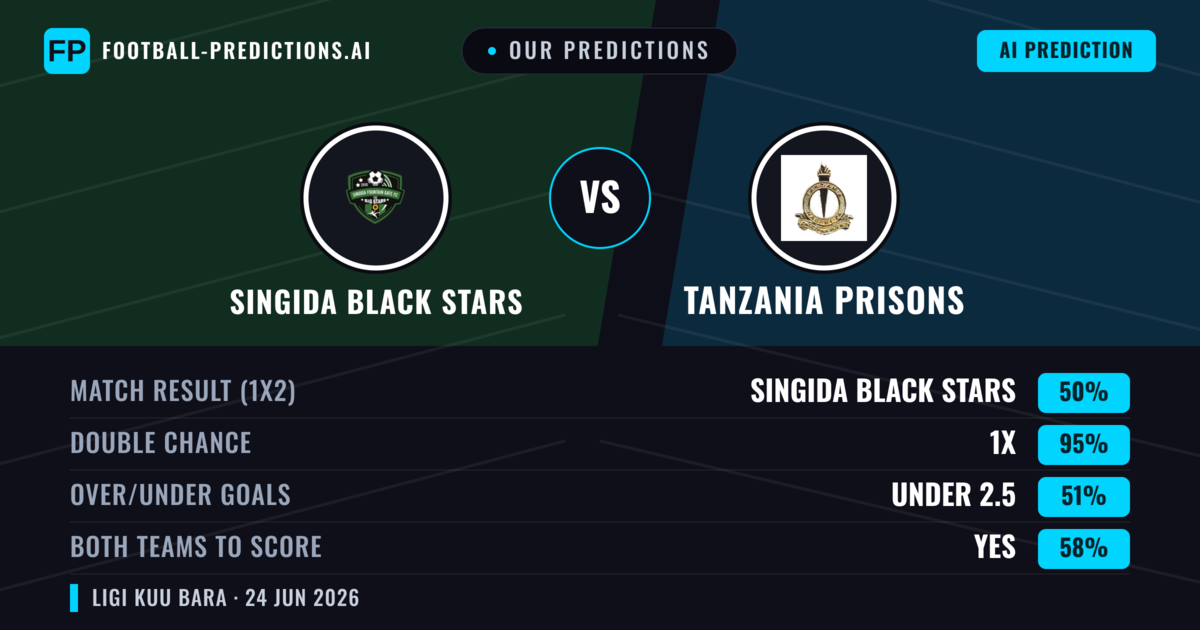 Our Predictions: Singida Black Stars vs Tanzania Prisons — Draw (50%); under 2.5; Both teams to score: Yes