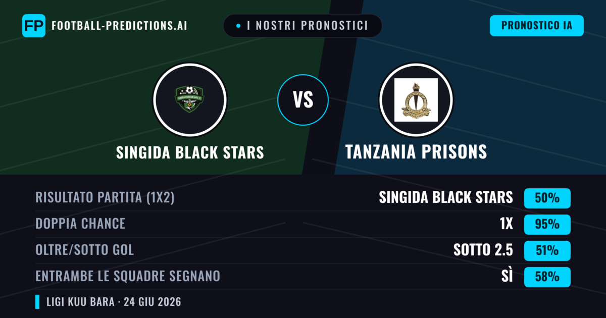 I nostri pronostici: Singida Black Stars vs Tanzania Prisons — Pareggio (50%); Sotto 2.5; Entrambe segnano: Sì