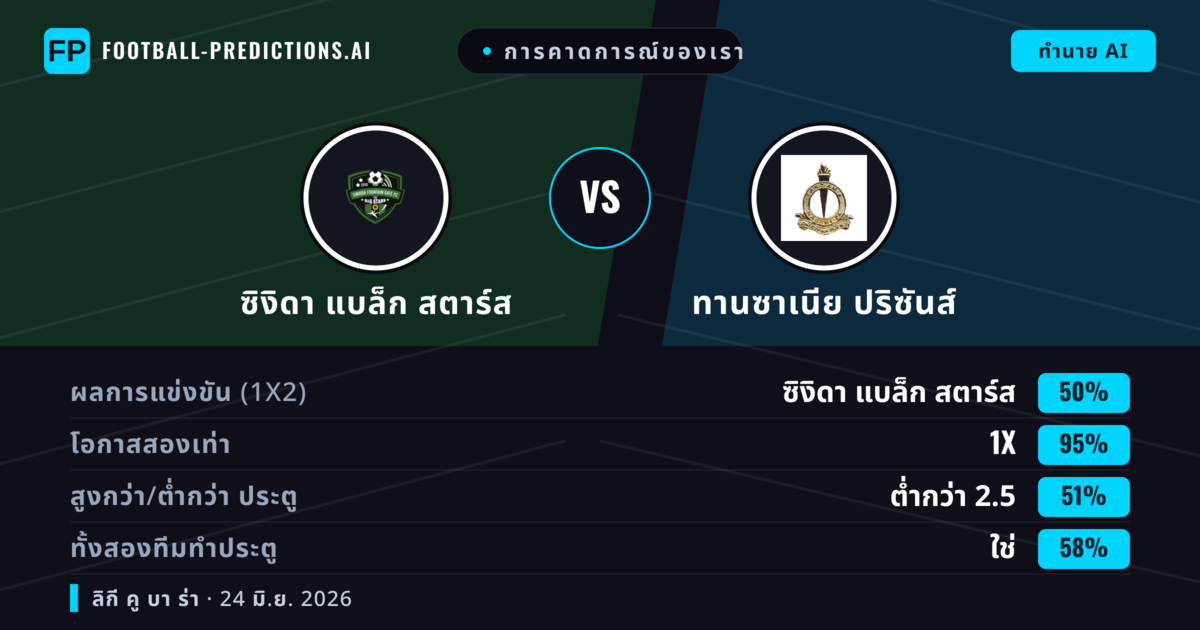 การคาดการณ์ของเรา: ซิงิดา แบล็ก สตาร์ส vs ทานซาเนีย ปริซันส์ — เสมอ (50%); ต่ำกว่า 2.5; ทั้งสองทีมทำประตู: ใช่