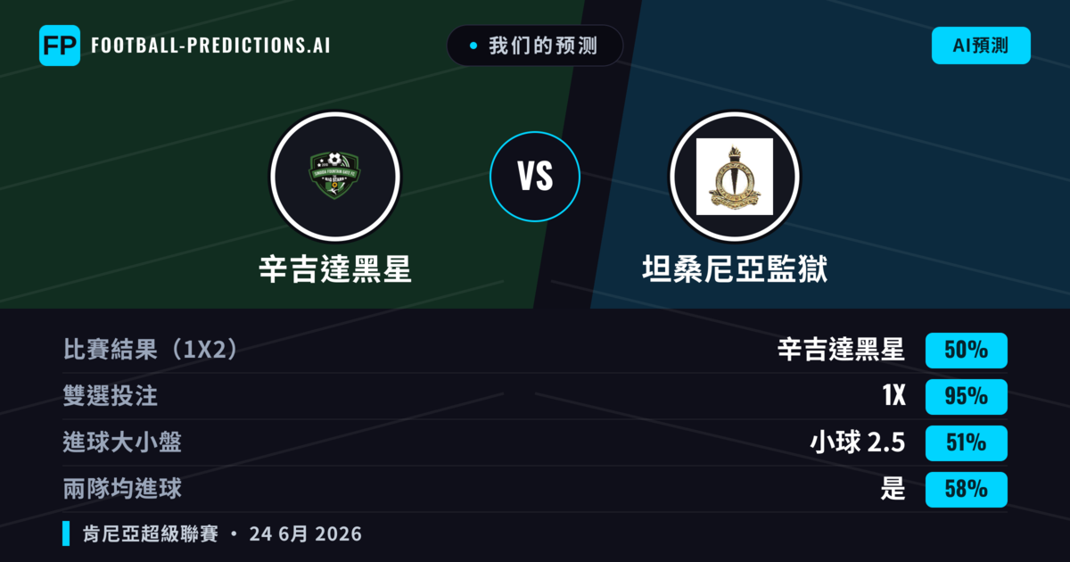 我们的预测: 辛吉達黑星 對 坦桑尼亞監獄 — 平 (50%); 小球 2.5; 有進球