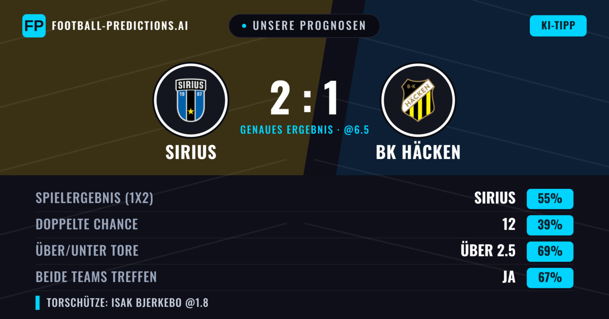 Unsere Prognosen: Sirius vs BK Häcken — Sirius — Sieg (54%); Über 2.5; Beide treffen: Ja