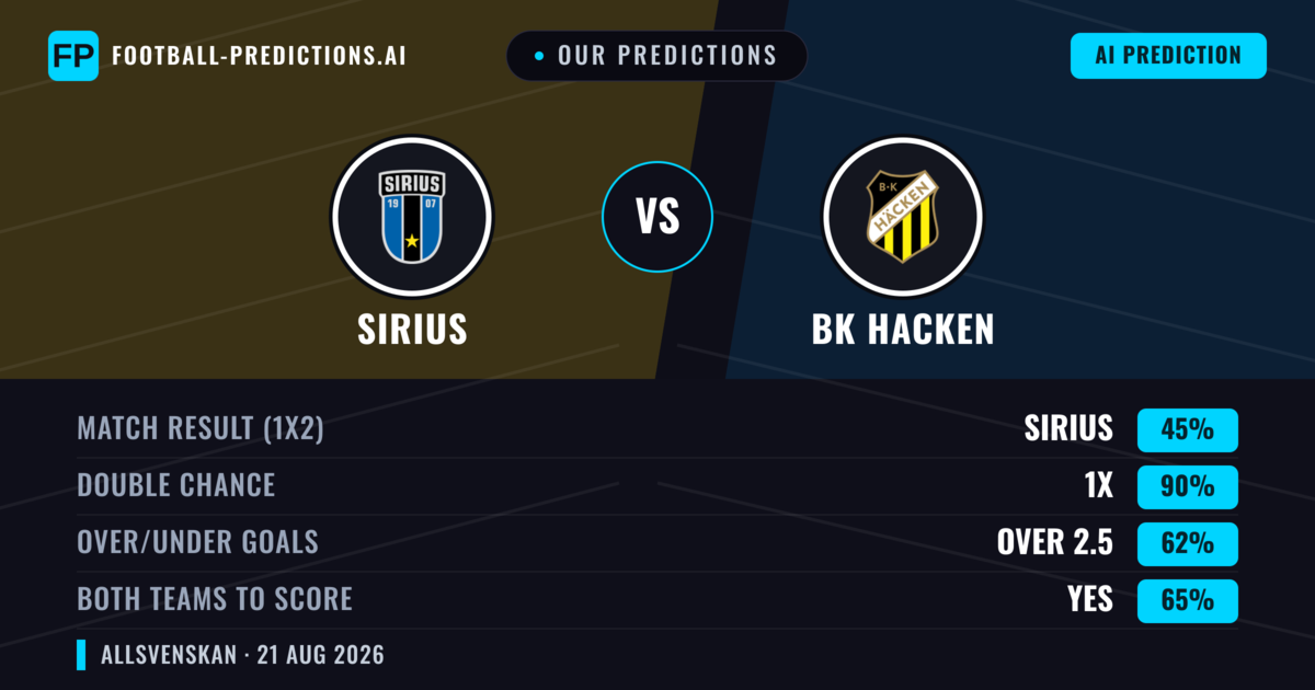 Our Predictions: Sirius vs BK Hacken — Sirius — Win (54%); over 2.5; Both teams to score: Yes