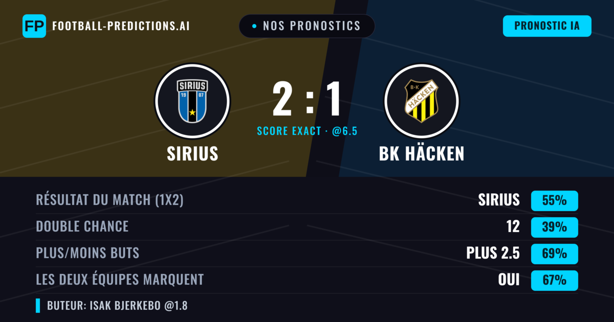 Nos pronostics: Sirius vs BK Häcken — Sirius — Victoire (54%); Plus 2.5; Les deux marquent : Oui