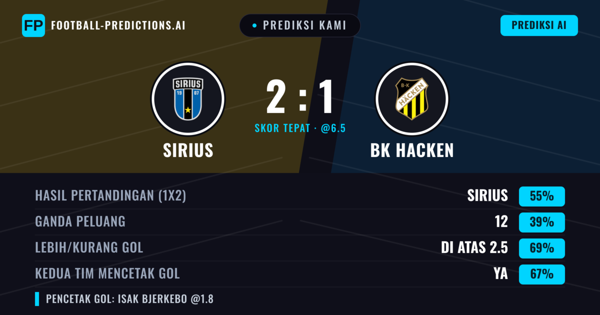 Prediksi kami: Sirius vs Häcken BK — Sirius — Menang (54%); Lebih 2.5; Kedua tim mencetak gol: Ya