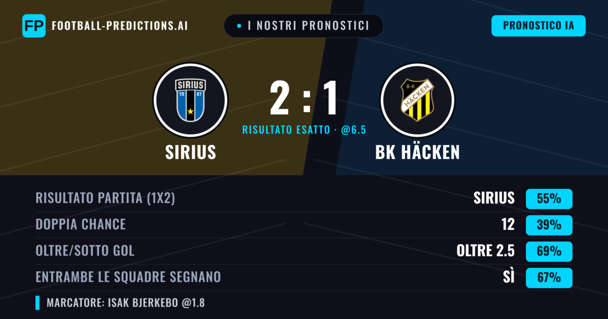 I nostri pronostici: Sirius vs BK Häcken — Sirius — Vince (54%); Oltre 2.5; Entrambe segnano: Sì