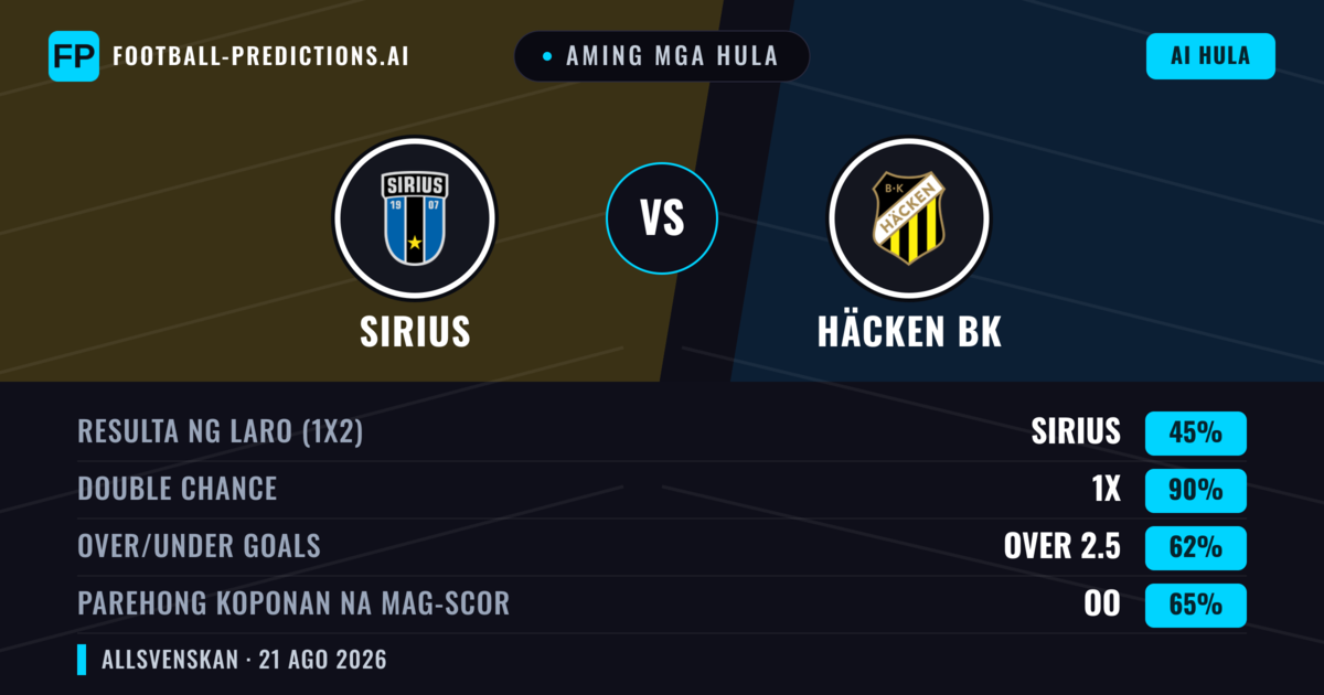 Aming mga hula: Sirius vs Häcken BK — Sirius — Manalo (54%); Over 2.5; Parehong magbubuo: Oo