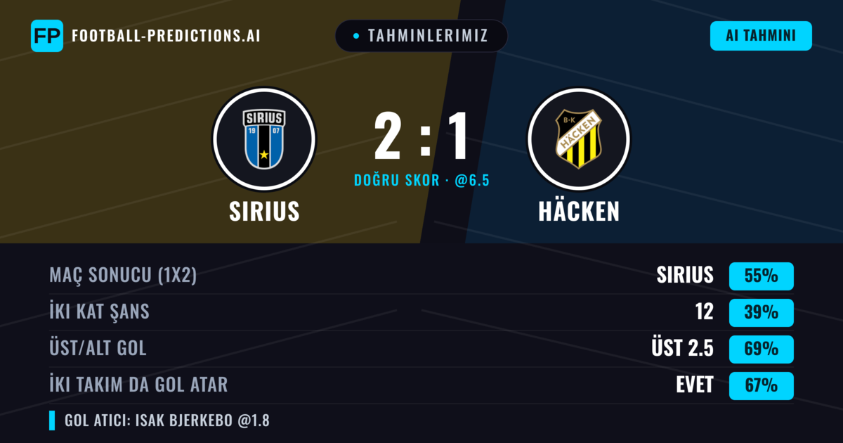 Tahminlerimiz: Sirius vs Häcken — Sirius — Kazanmak (54%); Üst 2.5; İki taraf da gol atar: Evet