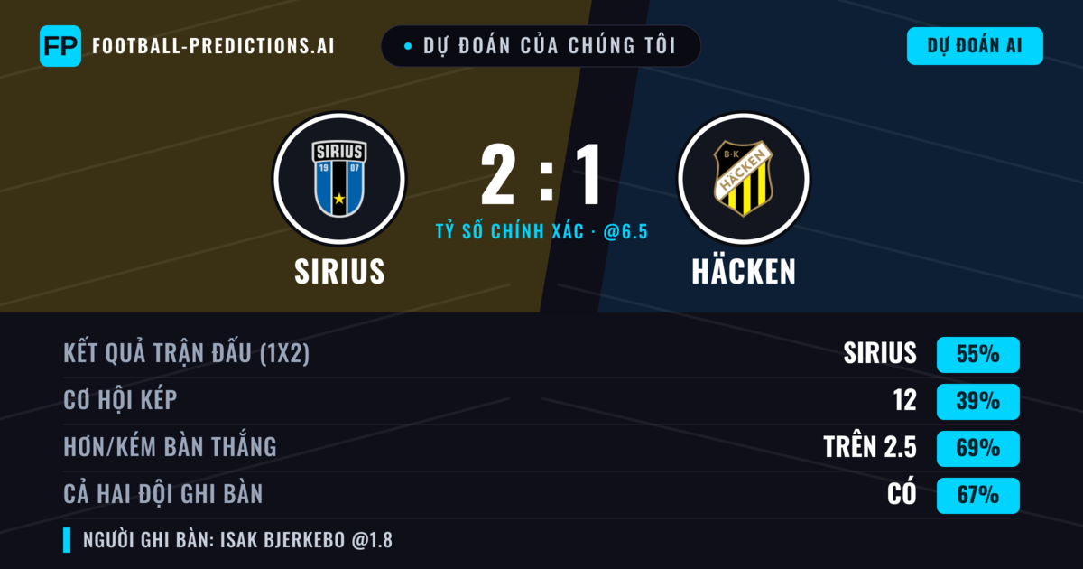 Dự đoán của chúng tôi: Sirius vs Häcken — Sirius — Thắng (54%); Hơn 2.5; Cả hai ghi bàn: Có