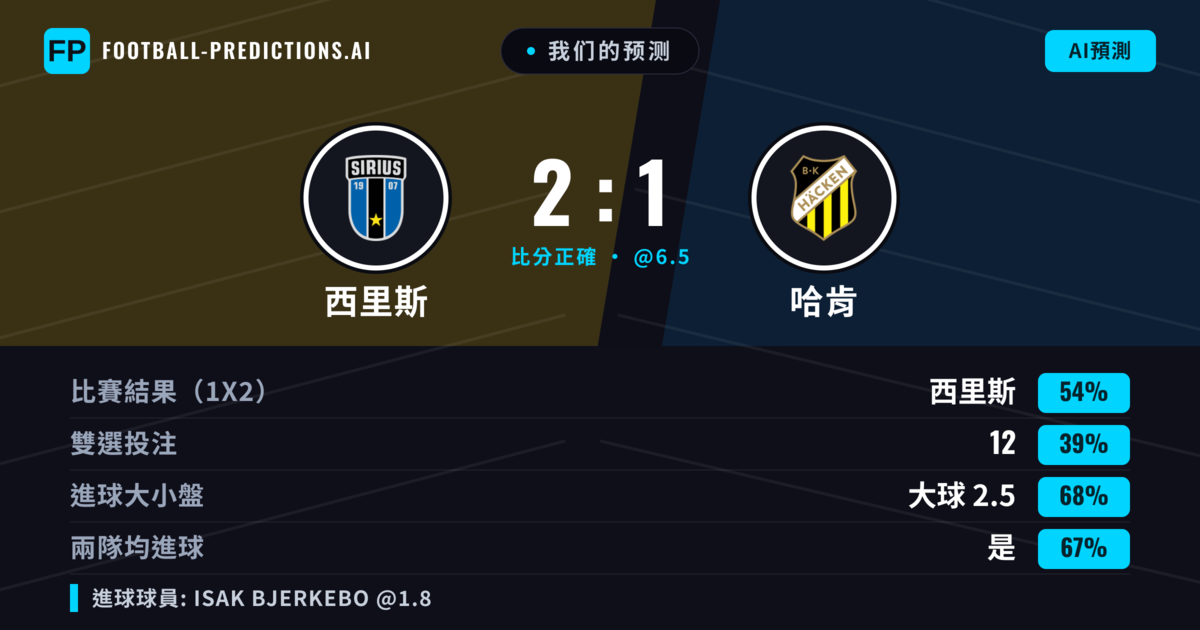 我们的预测: 西里斯 對 哈肯 — 西里斯 — 勝 (54%); 大球 2.5; 有進球