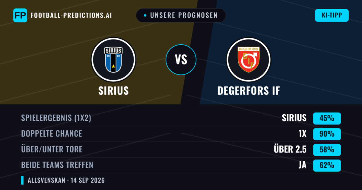 Unsere Prognosen: Sirius vs Degerfors IF — Unentschieden (45%); Über 2.5; Beide treffen: Ja