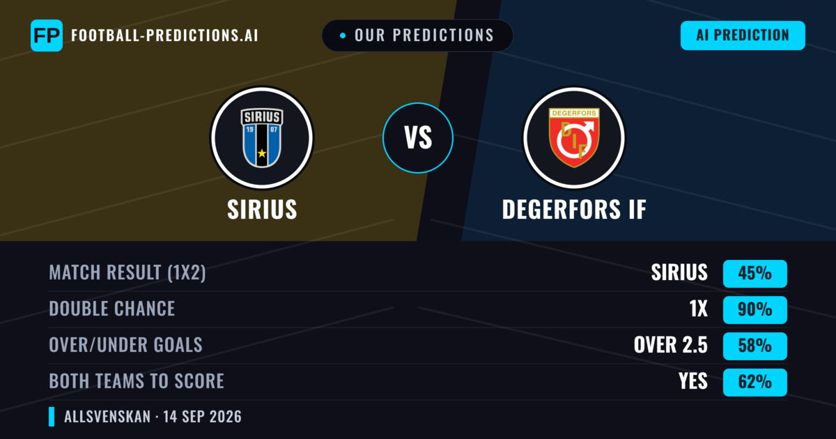Our Predictions: Sirius vs Degerfors IF — Draw (45%); over 2.5; Both teams to score: Yes