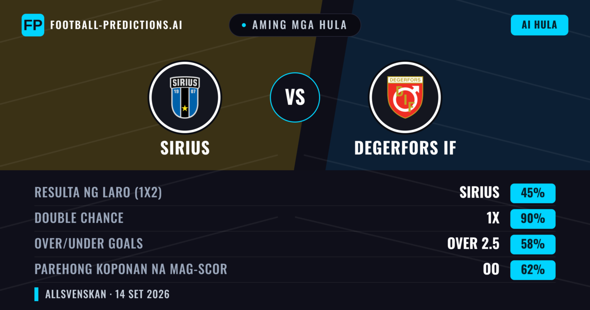 Aming mga hula: Sirius vs Degerfors IF — Draw (45%); Over 2.5; Parehong magbubuo: Oo