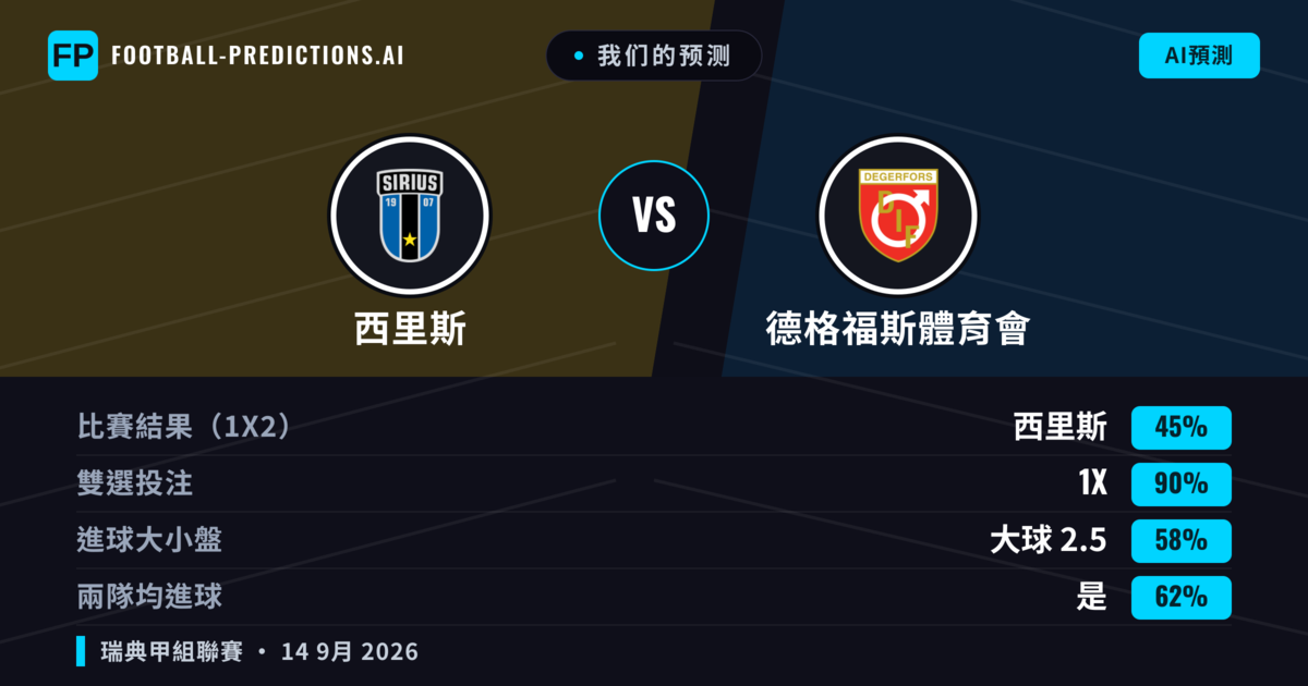 我们的预测: 西里斯 對 德格福斯體育會 — 平 (45%); 大球 2.5; 有進球