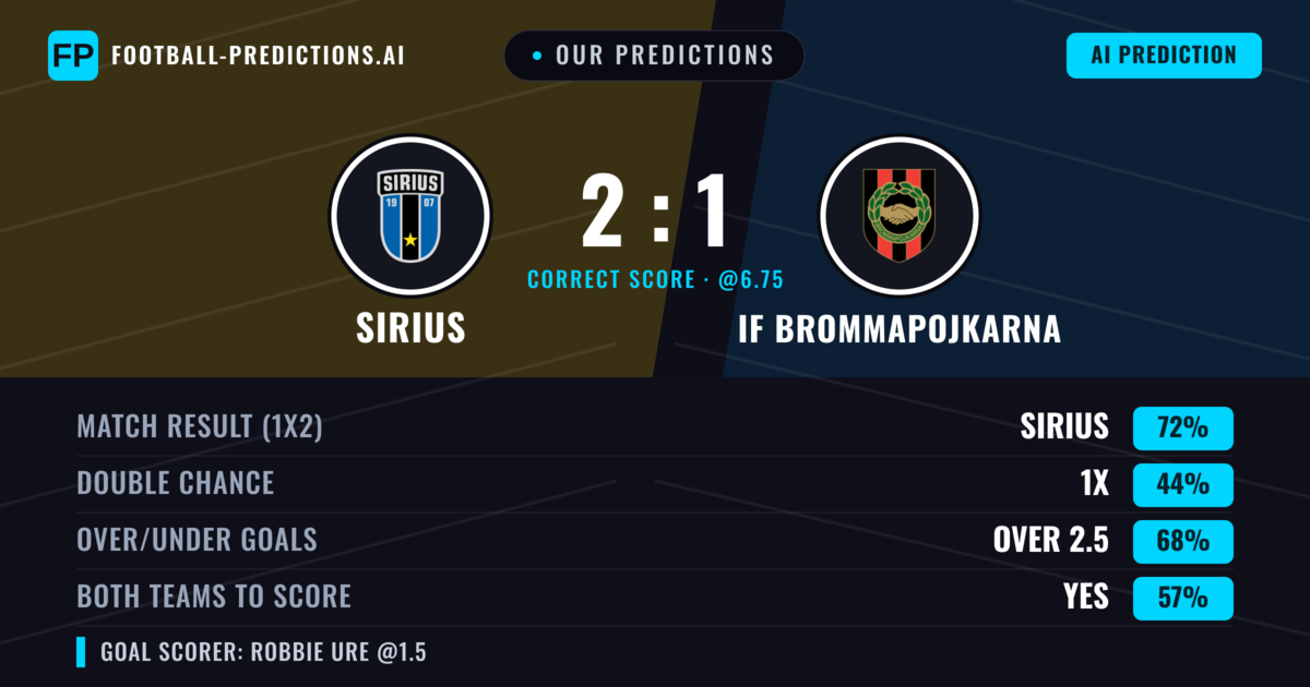 Our Predictions: Sirius vs IF Brommapojkarna — Sirius — Win (70%); over 2.5; Both teams to score: Yes