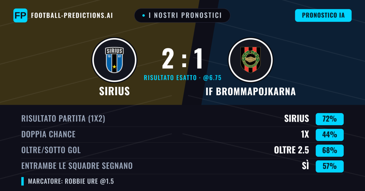 I nostri pronostici: Sirius vs IF Brommapojkarna — Sirius — Vince (70%); Oltre 2.5; Entrambe segnano: Sì
