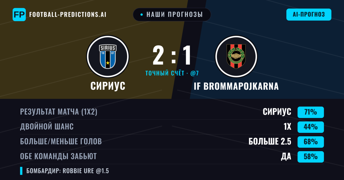 Наши прогнозы: Сириус против IF Brommapojkarna — Сириус — Победа (70%); Больше 2.5; Обе забьют Да