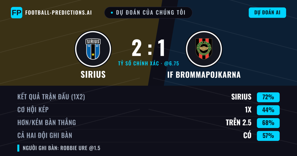 Dự đoán của chúng tôi: Sirius vs IF Brommapojkarna — Sirius — Thắng (70%); Hơn 2.5; Cả hai ghi bàn: Có
