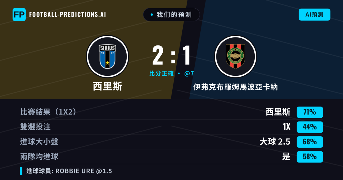 我们的预测: 西里斯 對 伊弗克布羅姆馬波亞卡納 — 西里斯 — 勝 (70%); 大球 2.5; 有進球