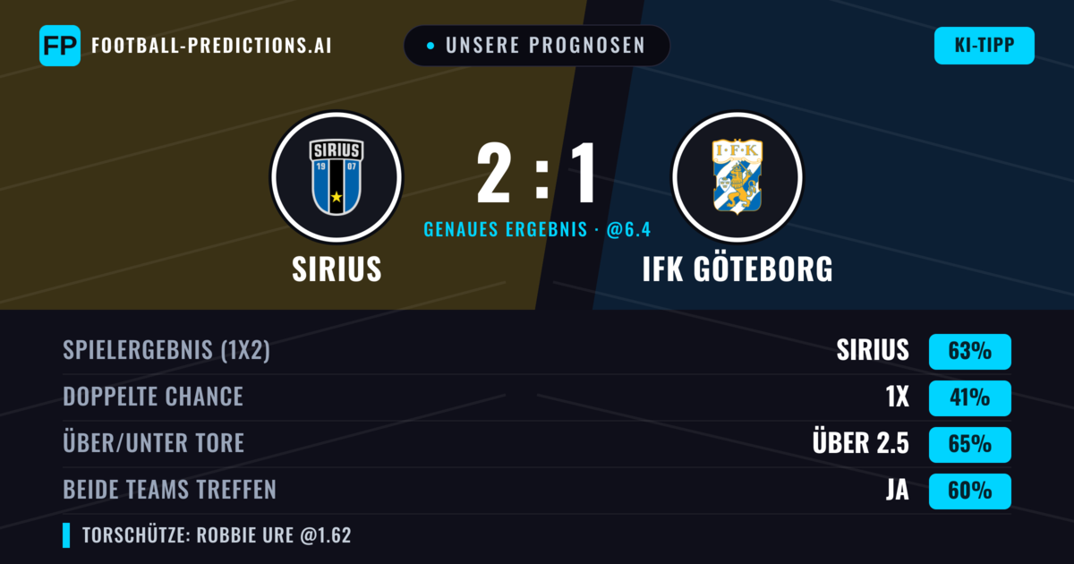 Unsere Prognosen: Sirius vs IFK Göteborg — Sirius — Sieg (65%); Über 2.5; Beide treffen: Ja