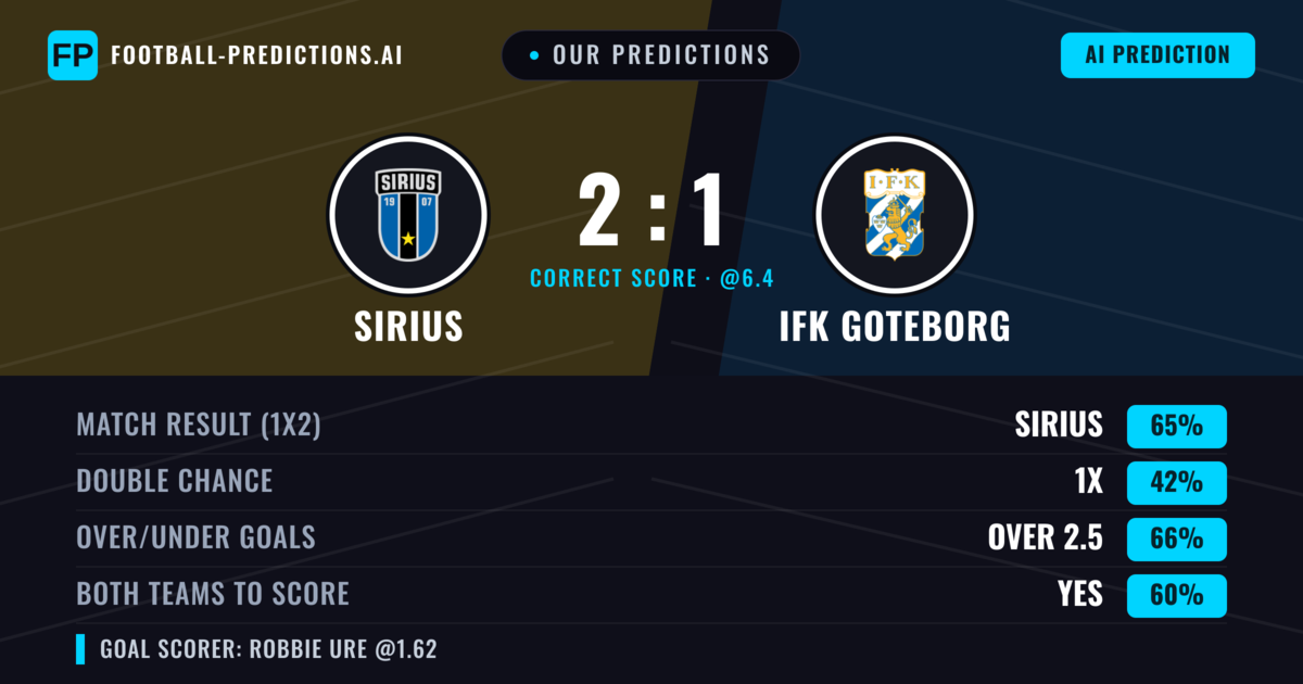 Our Predictions: Sirius vs IFK Goteborg — Sirius — Win (65%); over 2.5; Both teams to score: Yes