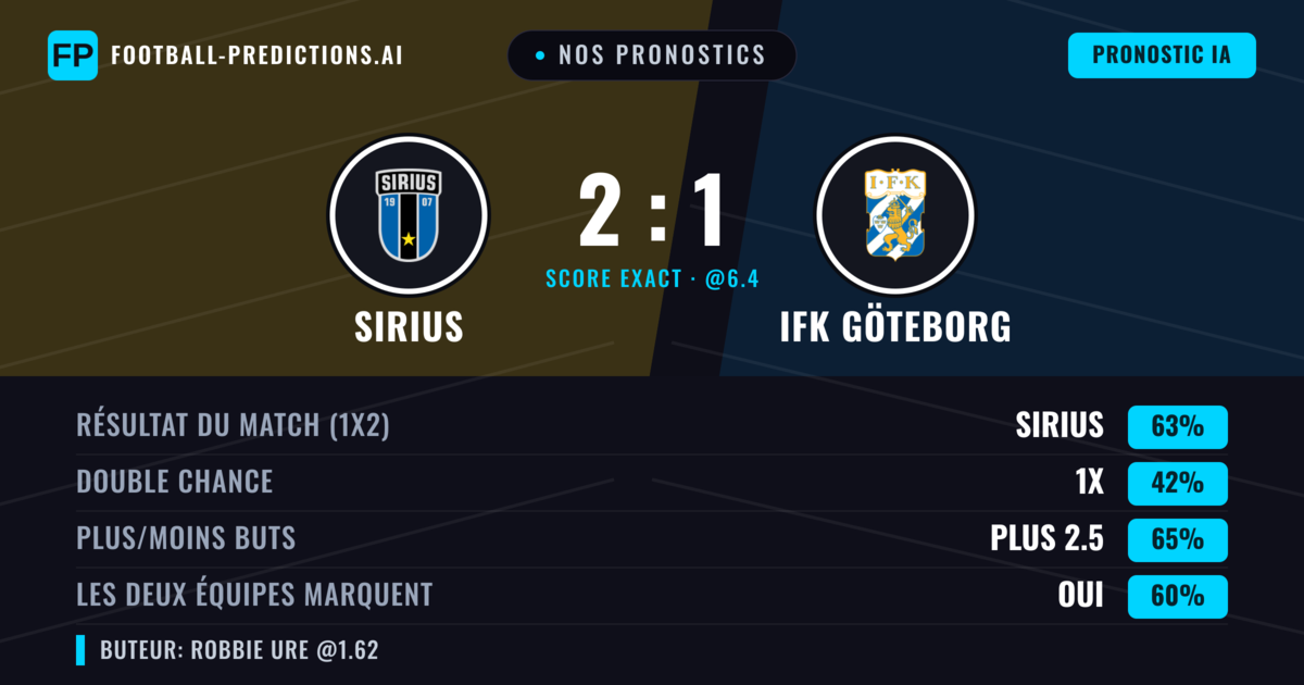 Nos pronostics: Sirius vs IFK Göteborg — Sirius — Victoire (65%); Plus 2.5; Les deux marquent : Oui