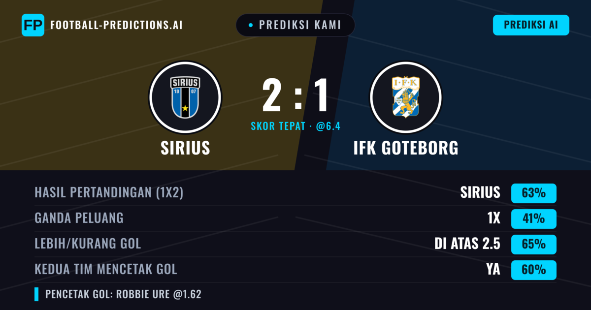 Prediksi kami: Sirius vs IFK Göteborg — Sirius — Menang (65%); Lebih 2.5; Kedua tim mencetak gol: Ya