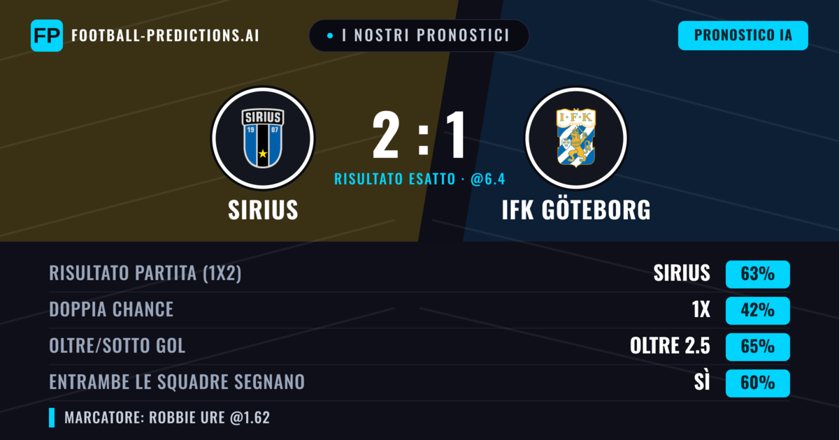 I nostri pronostici: Sirius vs IFK Göteborg — Sirius — Vince (65%); Oltre 2.5; Entrambe segnano: Sì