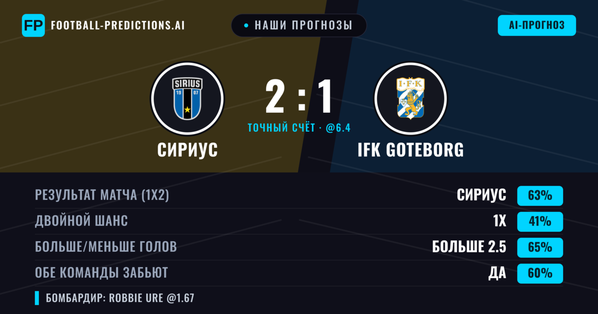 Наши прогнозы: Сириус против IFK Goteborg — Сириус — Победа (65%); Больше 2.5; Обе забьют Да