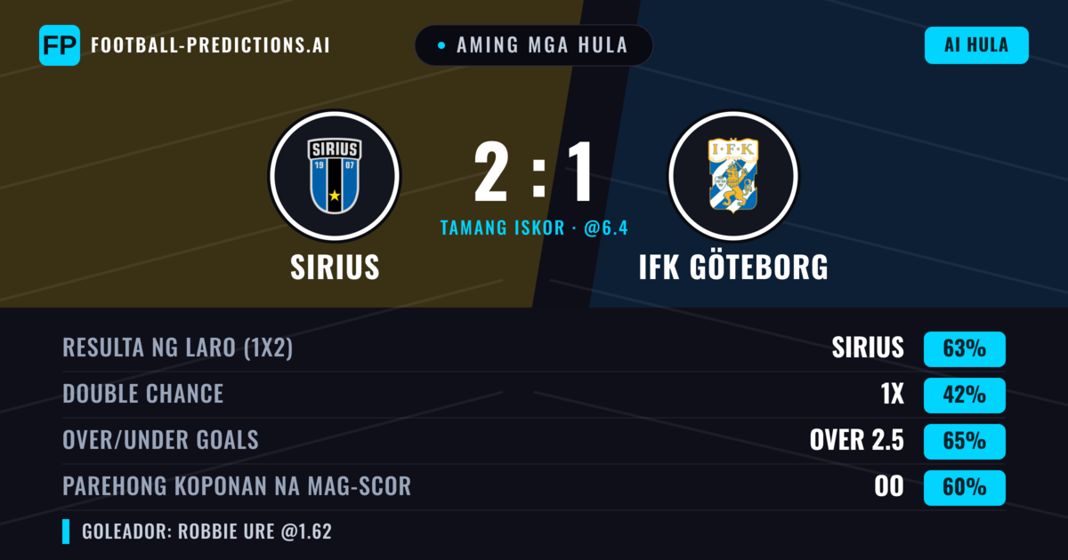 Aming mga hula: Sirius vs IFK Göteborg — Sirius — Manalo (65%); Over 2.5; Parehong magbubuo: Oo