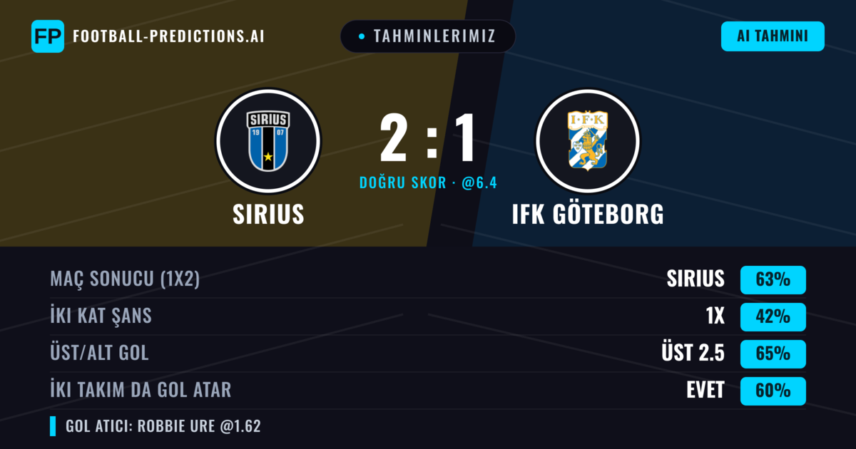 Tahminlerimiz: Sirius vs IFK Göteborg — Sirius — Kazanmak (65%); Üst 2.5; İki taraf da gol atar: Evet