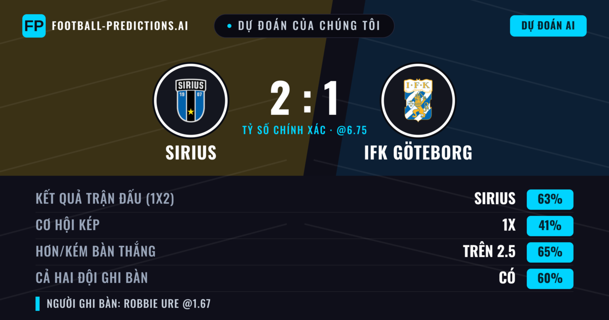 Dự đoán của chúng tôi: Sirius vs IFK Göteborg — Sirius — Thắng (65%); Hơn 2.5; Cả hai ghi bàn: Có