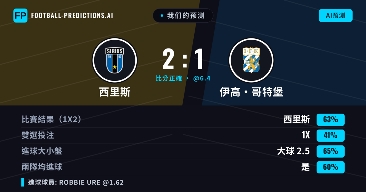 我们的预测: 西里斯 對 伊高·哥特堡 — 西里斯 — 勝 (65%); 大球 2.5; 有進球