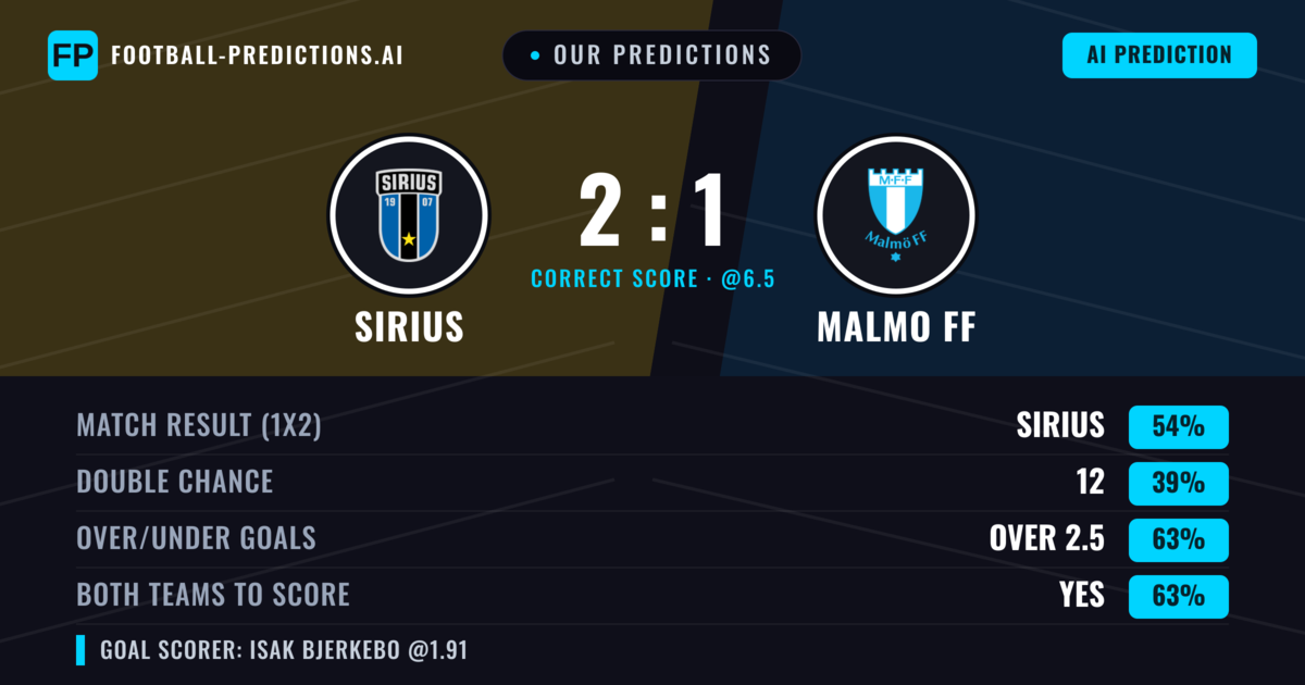 Our Predictions: Sirius vs Malmo FF — Sirius — Win (54%); over 2.5; Both teams to score: Yes