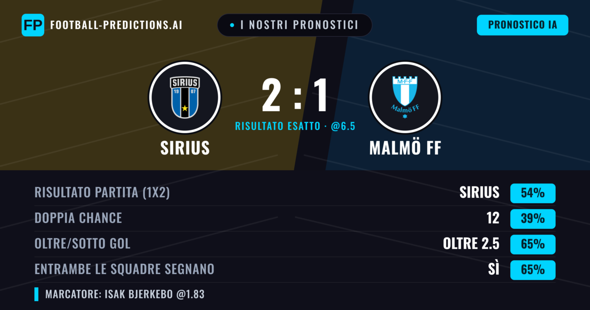 I nostri pronostici: Sirius vs Malmö FF — Sirius — Vince (54%); Oltre 2.5; Entrambe segnano: Sì