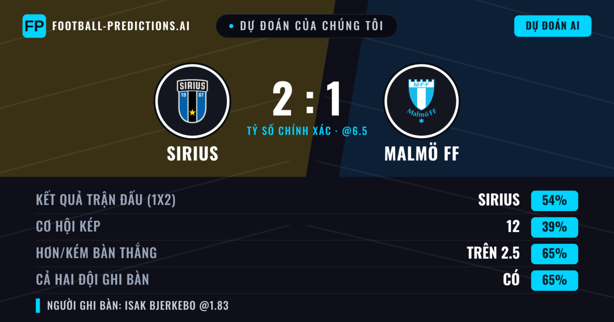 Dự đoán của chúng tôi: Sirius vs Malmö FF — Sirius — Thắng (54%); Hơn 2.5; Cả hai ghi bàn: Có