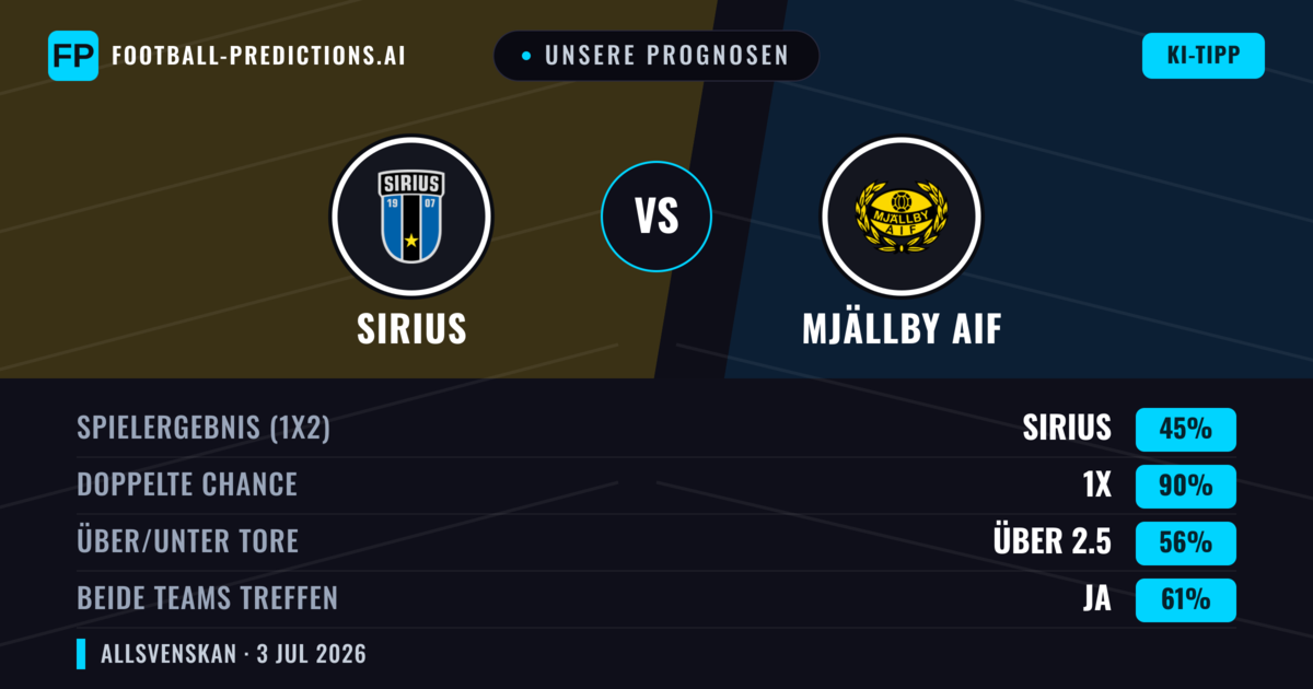 Unsere Prognosen: Sirius vs Mjällby AIF — Unentschieden (45%); Über 2.5; Beide treffen: Ja