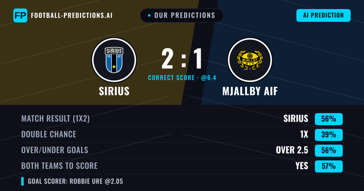 Our Predictions: Sirius vs Mjallby AIF — Sirius — Win (59%); over 2.5; Both teams to score: Yes