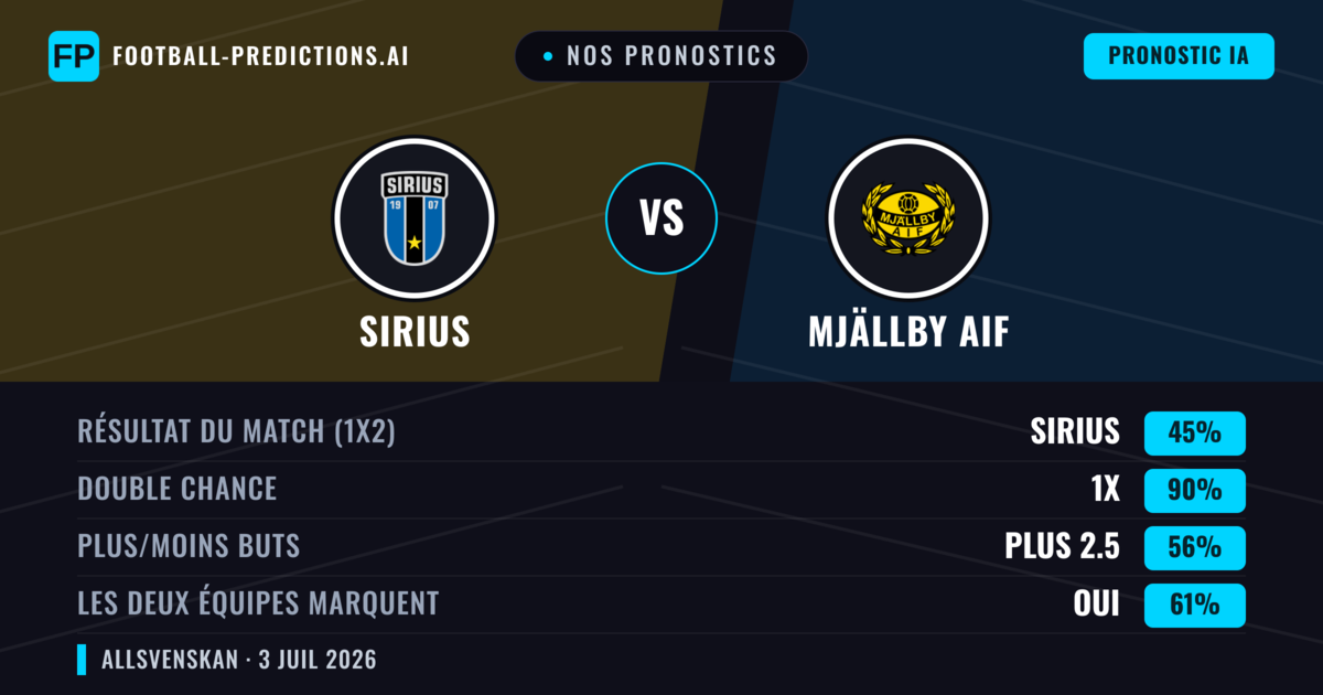 Nos pronostics: Sirius vs Mjällby AIF — Nul (45%); Plus 2.5; Les deux marquent : Oui