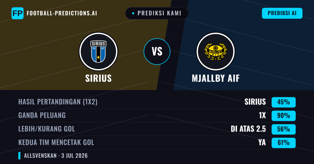 Prediksi kami: Sirius vs Mjällby AIF — Seri (45%); Lebih 2.5; Kedua tim mencetak gol: Ya