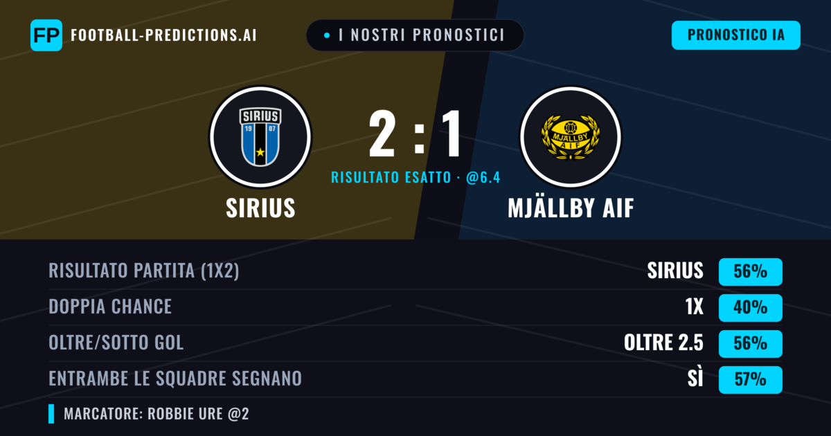 I nostri pronostici: Sirius vs Mjällby AIF — Sirius — Vince (59%); Oltre 2.5; Entrambe segnano: Sì