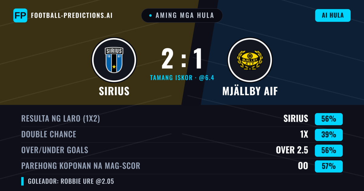 Aming mga hula: Sirius vs Mjällby AIF — Sirius — Manalo (59%); Over 2.5; Parehong magbubuo: Oo