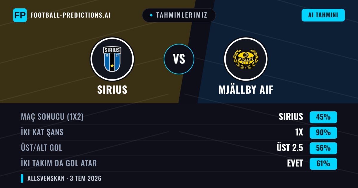 Tahminlerimiz: Sirius vs Mjällby AIF — Beraberlik (45%); Üst 2.5; İki taraf da gol atar: Evet