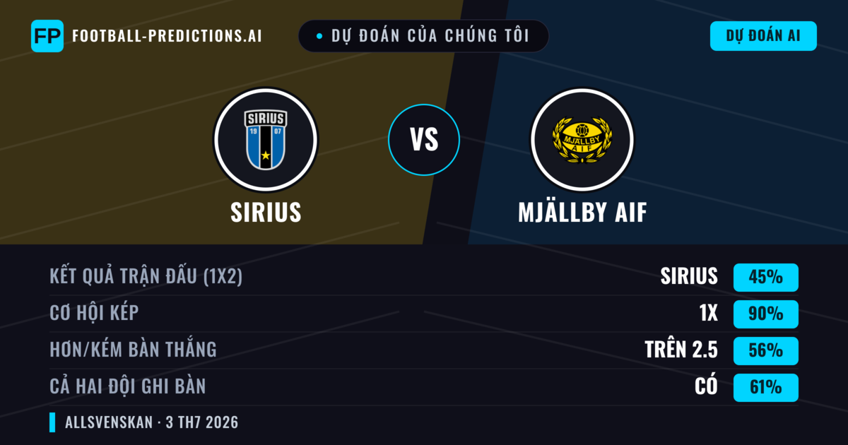 Dự đoán của chúng tôi: Sirius vs Mjällby AIF — Hòa (45%); Hơn 2.5; Cả hai ghi bàn: Có