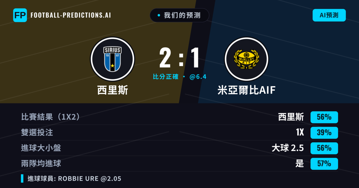我们的预测: 西里斯 對 米亞爾比AIF — 西里斯 — 勝 (59%); 大球 2.5; 有進球