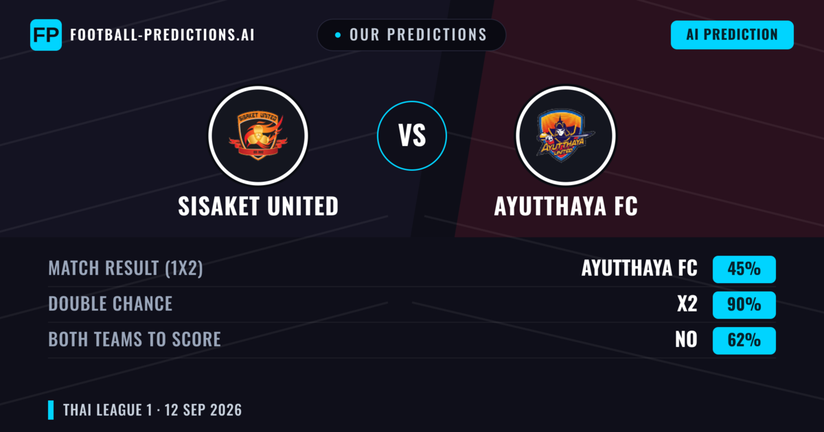 Our Predictions: Sisaket United vs Ayutthaya FC — Draw (45%); Both teams to score: No